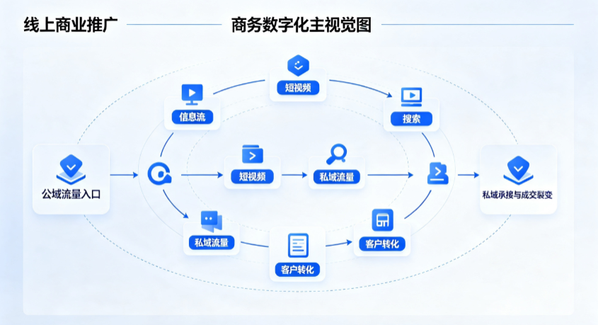 凌河区线上商业推广怎么做？全域流量闭环搭建与低成本转化实战指南